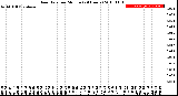 Milwaukee Weather Rain Rate<br>per Minute<br>(24 Hours)