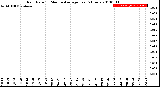 Milwaukee Weather Rain Rate<br>15 Minute Average<br>Past 6 Hours