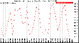 Milwaukee Weather Solar Radiation<br>Avg per Day W/m2/minute