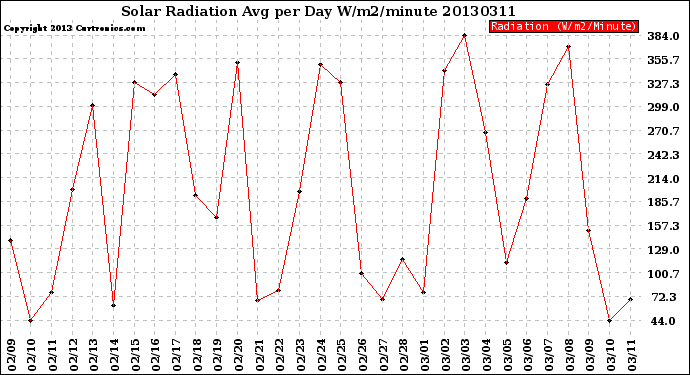 Milwaukee Weather Solar Radiation<br>Avg per Day W/m2/minute