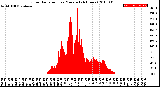 Milwaukee Weather Solar Radiation<br>per Minute<br>(24 Hours)