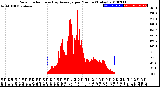 Milwaukee Weather Solar Radiation<br>& Day Average<br>per Minute<br>(Today)