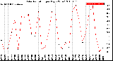 Milwaukee Weather Solar Radiation<br>per Day KW/m2