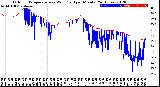 Milwaukee Weather Outdoor Temperature<br>vs Wind Chill<br>per Minute<br>(24 Hours)