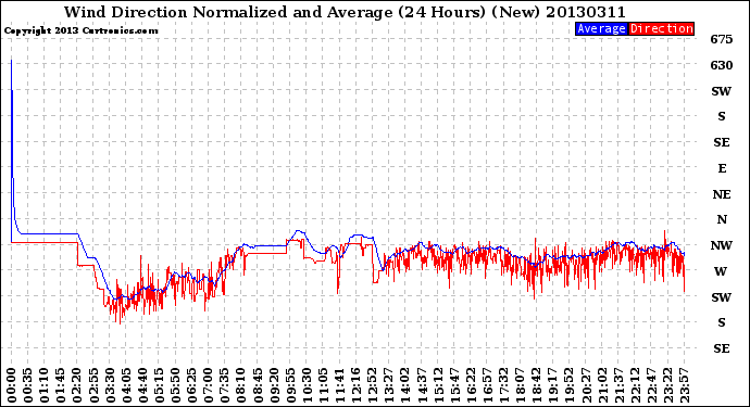 Milwaukee Weather Wind Direction<br>Normalized and Average<br>(24 Hours) (New)