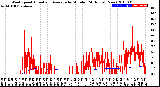 Milwaukee Weather Wind Speed<br>Actual and Average<br>by Minute<br>(24 Hours) (New)