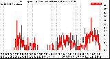 Milwaukee Weather Wind Speed<br>by Minute<br>(24 Hours) (New)