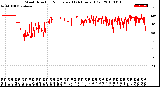 Milwaukee Weather Wind Direction<br>Normalized<br>(24 Hours) (Old)