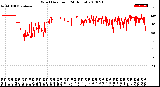 Milwaukee Weather Wind Direction<br>(24 Hours)