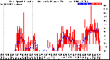 Milwaukee Weather Wind Speed<br>Actual and Median<br>by Minute<br>(24 Hours) (Old)