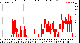 Milwaukee Weather Wind Speed<br>by Minute<br>(24 Hours) (Old)