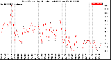 Milwaukee Weather Wind Speed<br>by Minute mph<br>(1 Hour)