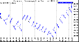 Milwaukee Weather Barometric Pressure<br>per Hour<br>(24 Hours)