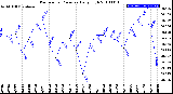 Milwaukee Weather Barometric Pressure<br>Daily High