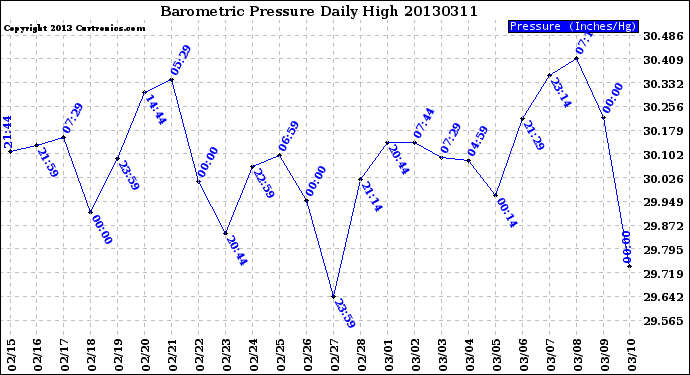 Milwaukee Weather Barometric Pressure<br>Daily High