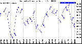 Milwaukee Weather Barometric Pressure<br>Daily Low