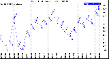 Milwaukee Weather Wind Chill<br>Daily Low