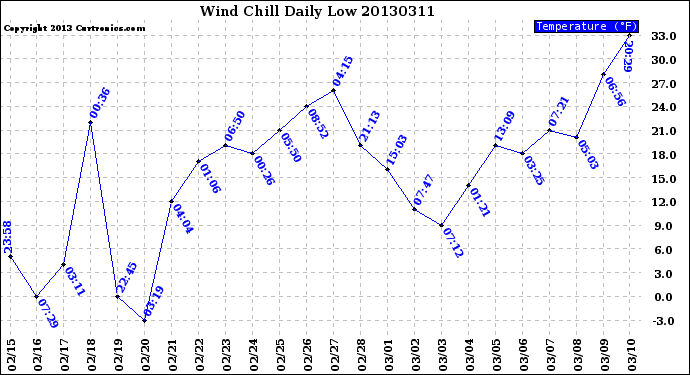 Milwaukee Weather Wind Chill<br>Daily Low