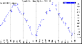 Milwaukee Weather Wind Chill<br>Monthly Low