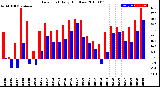 Milwaukee Weather Dew Point<br>Daily High/Low