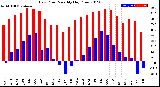 Milwaukee Weather Dew Point<br>Monthly High/Low