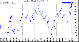 Milwaukee Weather Dew Point<br>Daily Low