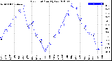 Milwaukee Weather Dew Point<br>Monthly Low