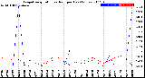 Milwaukee Weather Evapotranspiration<br>vs Rain per Day<br>(Inches)