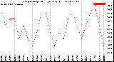 Milwaukee Weather Evapotranspiration<br>per Day (Inches)