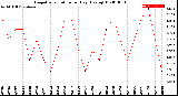 Milwaukee Weather Evapotranspiration<br>per Day (Ozs sq/ft)