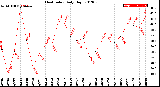 Milwaukee Weather Heat Index<br>Daily High