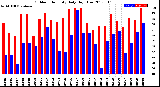 Milwaukee Weather Outdoor Humidity<br>Daily High/Low