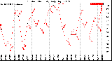 Milwaukee Weather Outdoor Humidity<br>Daily High