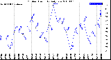 Milwaukee Weather Outdoor Humidity<br>Daily Low