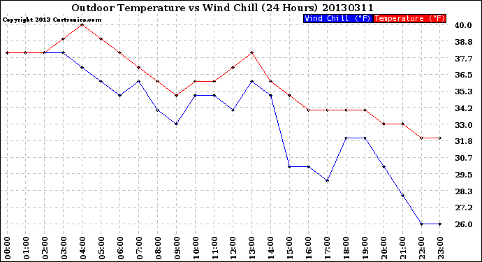 Milwaukee Weather Outdoor Temperature<br>vs Wind Chill<br>(24 Hours)