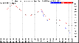 Milwaukee Weather Outdoor Temperature<br>vs Dew Point<br>(24 Hours)