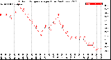 Milwaukee Weather Outdoor Temperature<br>per Hour<br>(24 Hours)