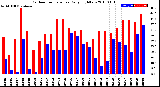 Milwaukee Weather Outdoor Temperature<br>Daily High/Low