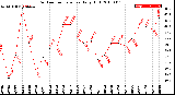 Milwaukee Weather Outdoor Temperature<br>Daily High