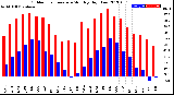 Milwaukee Weather Outdoor Temperature<br>Monthly High/Low