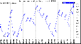 Milwaukee Weather Outdoor Temperature<br>Daily Low