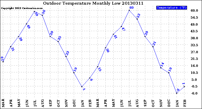 Milwaukee Weather Outdoor Temperature<br>Monthly Low