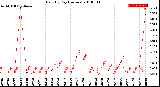 Milwaukee Weather Rain<br>By Day<br>(Inches)