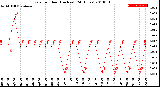 Milwaukee Weather Rain<br>per Hour<br>(Inches)<br>(24 Hours)