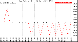 Milwaukee Weather Rain Rate<br>per Hour<br>(24 Hours)