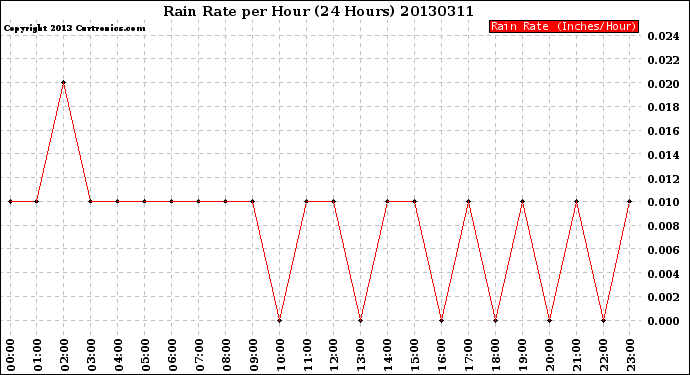 Milwaukee Weather Rain Rate<br>per Hour<br>(24 Hours)