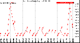 Milwaukee Weather Rain Rate<br>Daily High