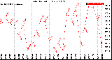 Milwaukee Weather Solar Radiation<br>Daily