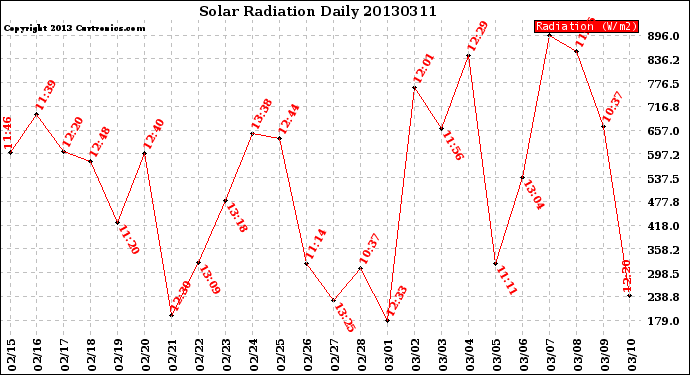 Milwaukee Weather Solar Radiation<br>Daily