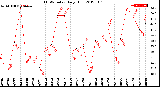 Milwaukee Weather THSW Index<br>Daily High